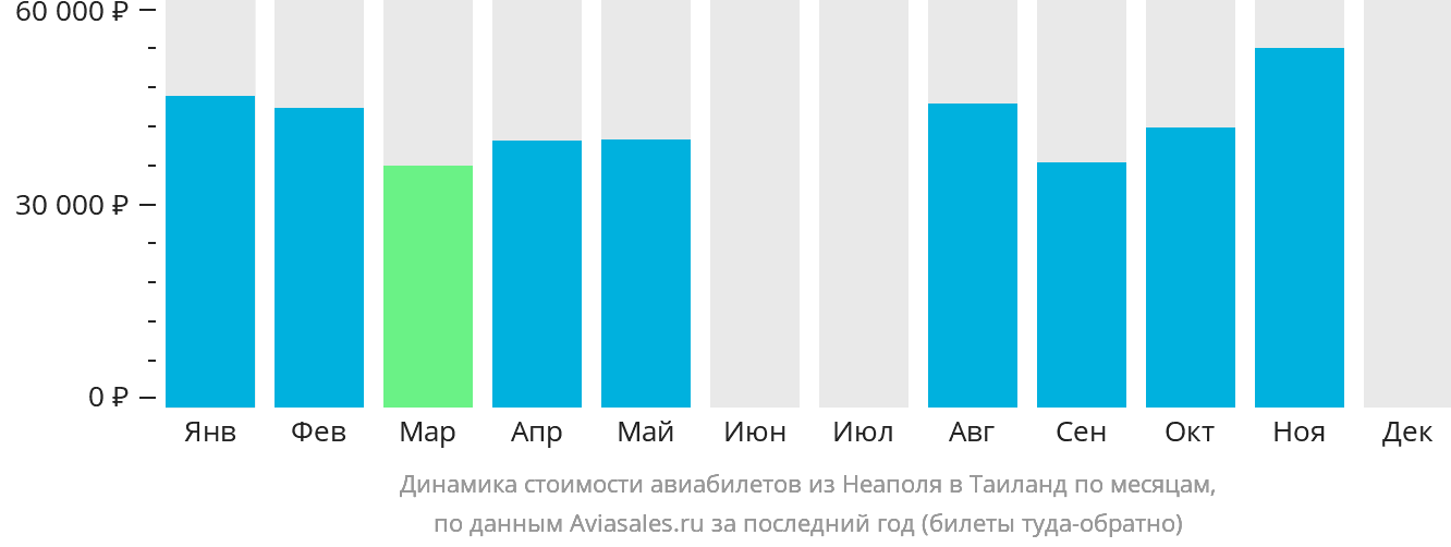 Динамика стоимости авиабилетов из Неаполя в Таиланд по месяцам
