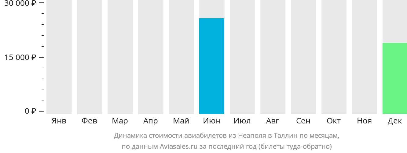 Динамика стоимости авиабилетов из Неаполя в Таллин по месяцам