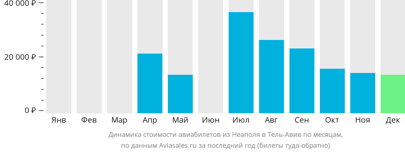 Динамика стоимости авиабилетов из Неаполя в Тель-Авив по месяцам