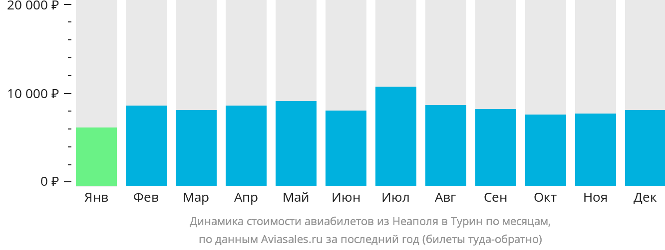 Динамика стоимости авиабилетов из Неаполя в Турин по месяцам