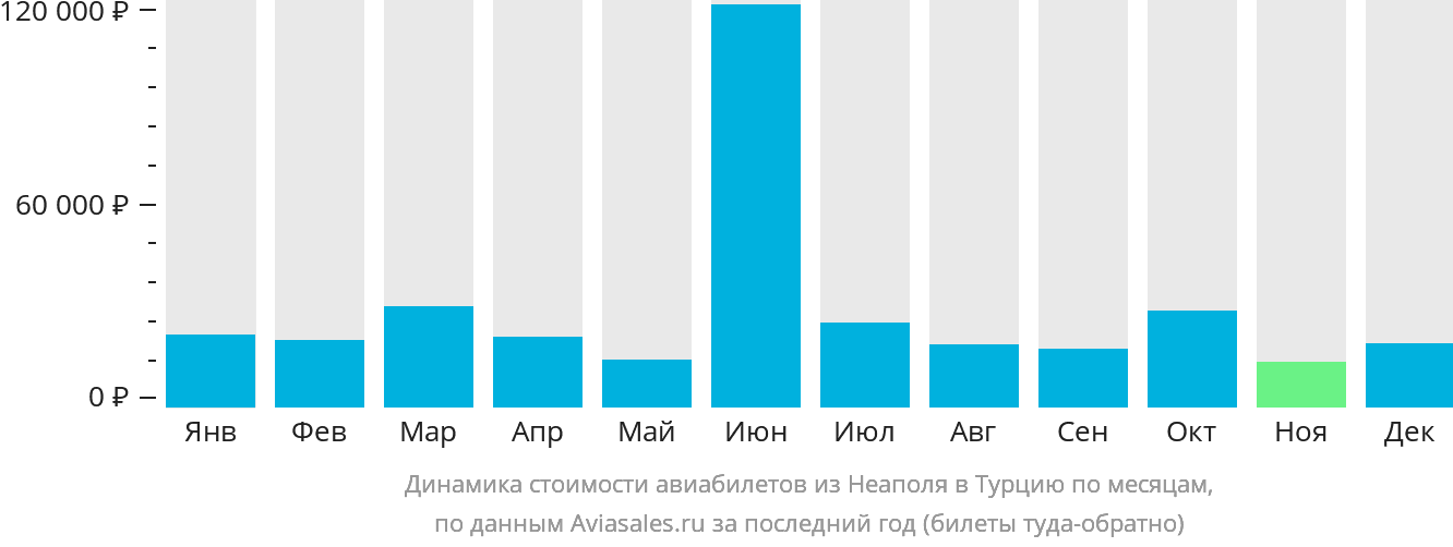 Динамика стоимости авиабилетов из Неаполя в Турцию по месяцам