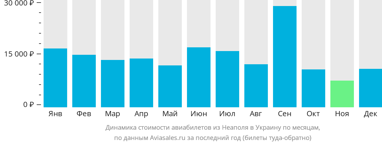 Динамика стоимости авиабилетов из Неаполя в Украину по месяцам