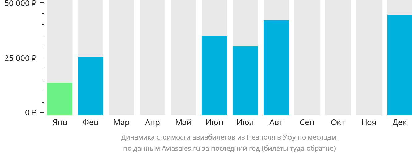 Динамика стоимости авиабилетов из Неаполя в Уфу по месяцам