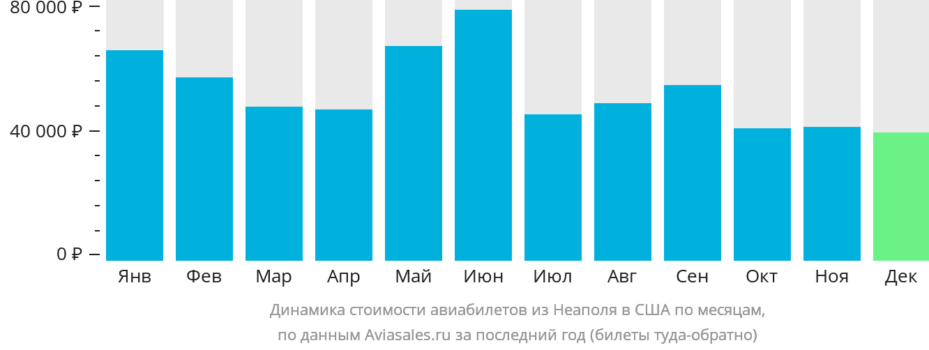 Динамика стоимости авиабилетов из Неаполя в США по месяцам