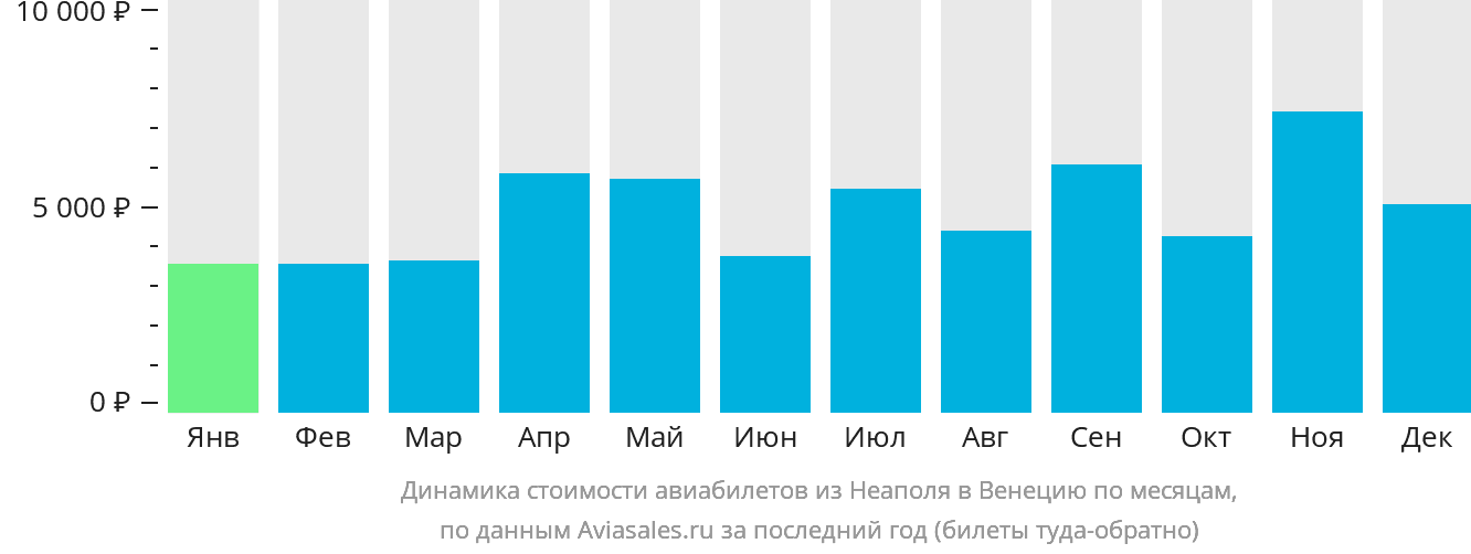 Динамика стоимости авиабилетов из Неаполя в Венецию по месяцам