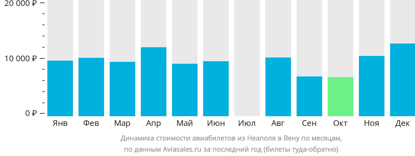 Динамика стоимости авиабилетов из Неаполя в Вену по месяцам