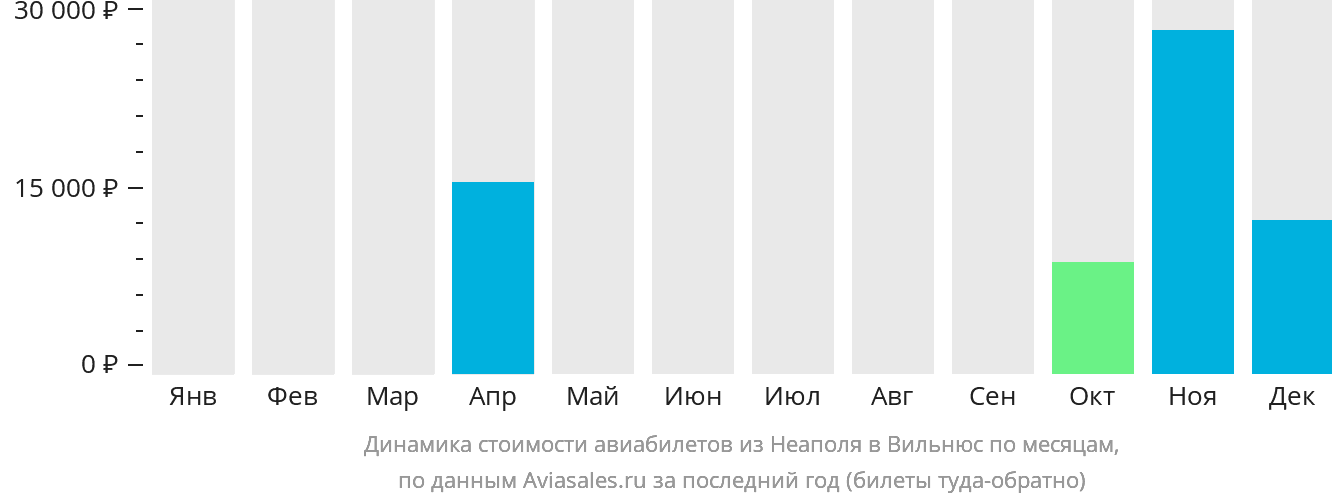 Динамика стоимости авиабилетов из Неаполя в Вильнюс по месяцам