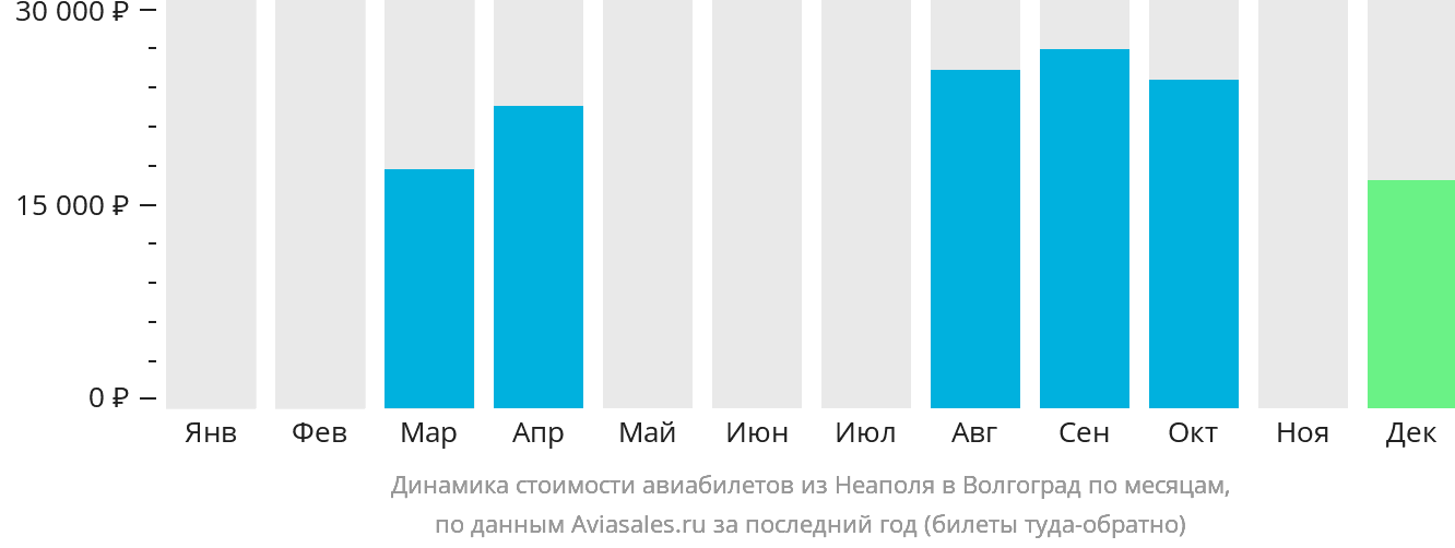 Динамика стоимости авиабилетов из Неаполя в Волгоград по месяцам