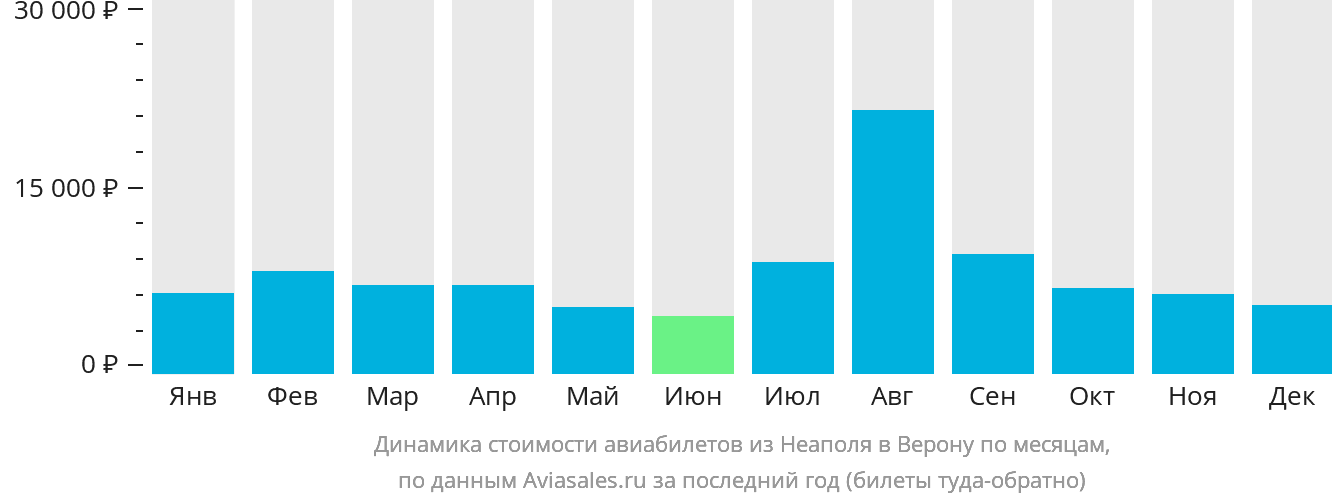 Динамика стоимости авиабилетов из Неаполя в Верону по месяцам