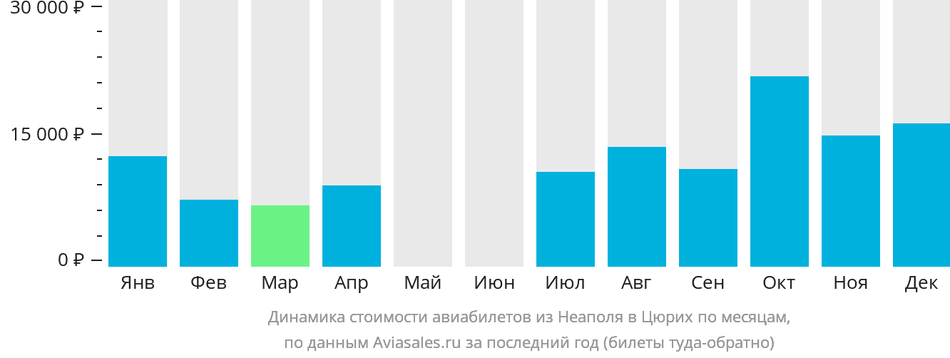 Динамика стоимости авиабилетов из Неаполя в Цюрих по месяцам