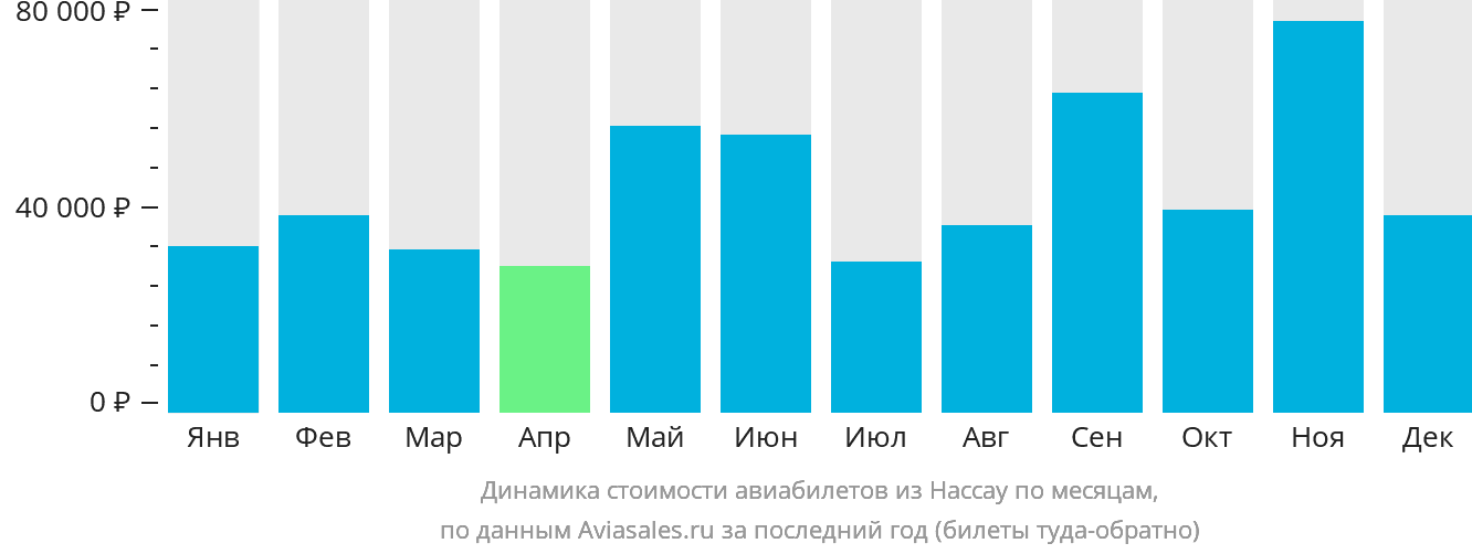 Динамика стоимости авиабилетов из Нассау по месяцам