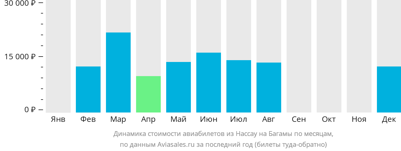 Динамика стоимости авиабилетов из Нассау на Багамы по месяцам