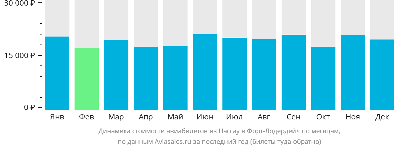 Динамика стоимости авиабилетов из Нассау в Форт-Лодердейл по месяцам