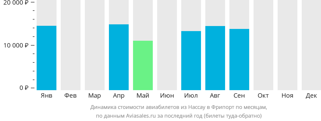 Динамика стоимости авиабилетов из Нассау в Фрипорт по месяцам