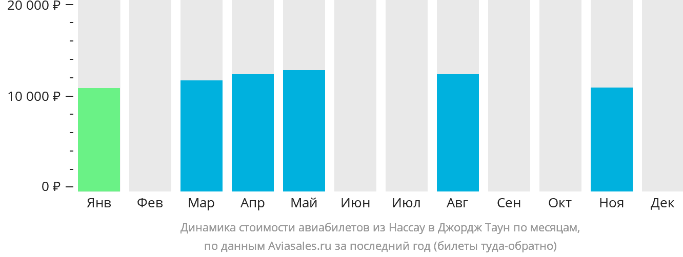 Динамика стоимости авиабилетов из Нассау в Джордж-Таун по месяцам