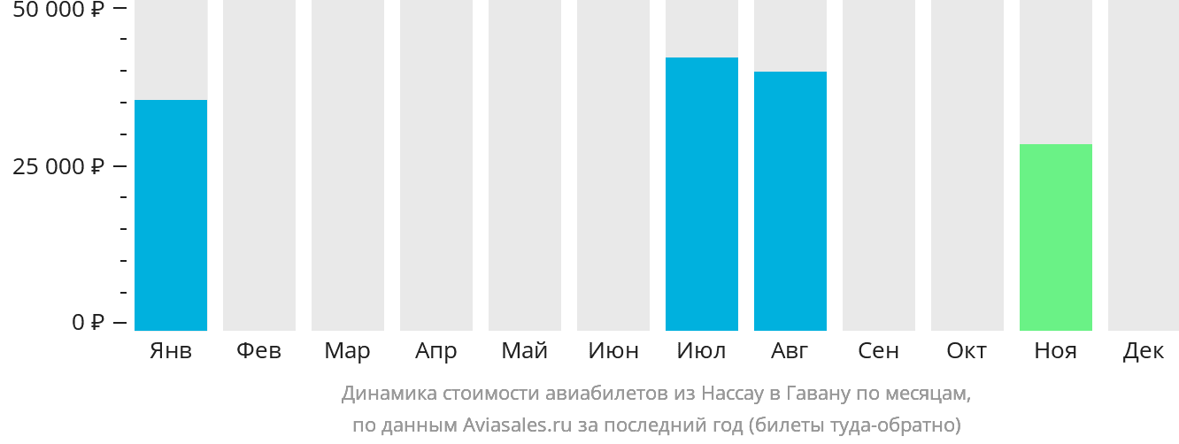 Динамика стоимости авиабилетов из Нассау в Гавану по месяцам