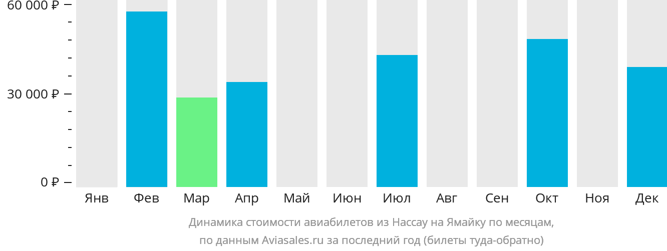 Динамика стоимости авиабилетов из Нассау на Ямайку по месяцам
