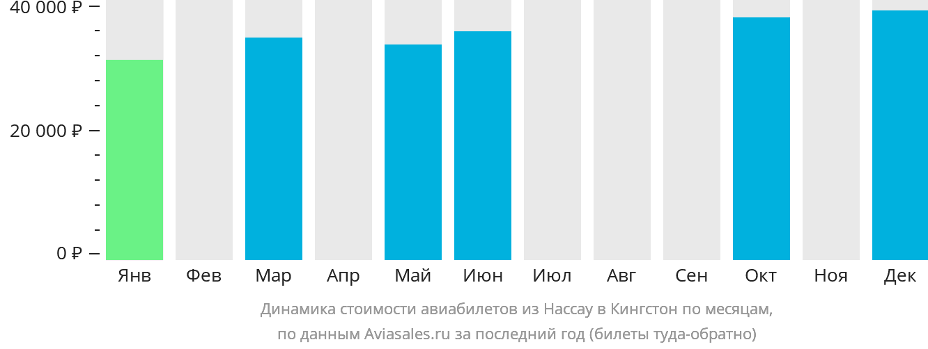Динамика стоимости авиабилетов из Нассау в Кингстон по месяцам