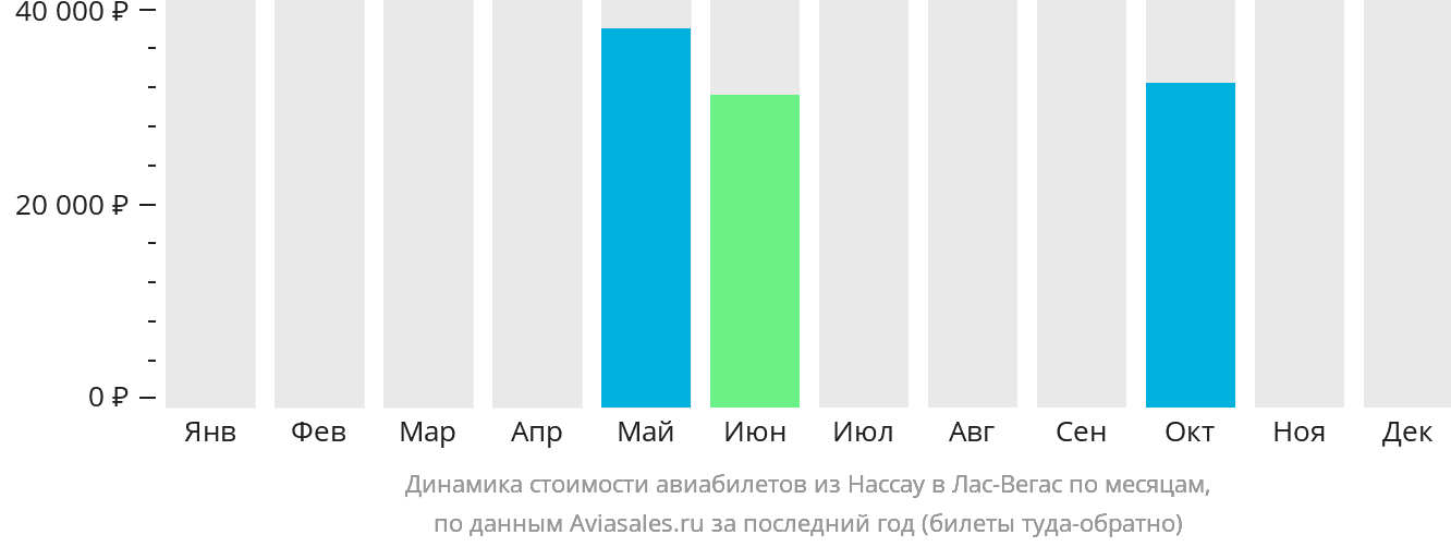 Динамика стоимости авиабилетов из Нассау в Лас-Вегас по месяцам