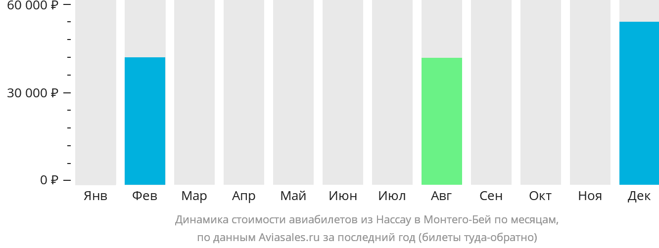 Динамика стоимости авиабилетов из Нассау в Монтего-Бей по месяцам