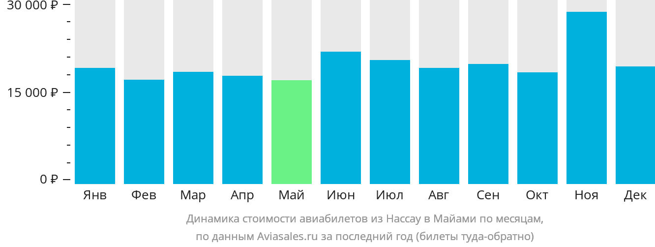 Динамика стоимости авиабилетов из Нассау в Майами по месяцам