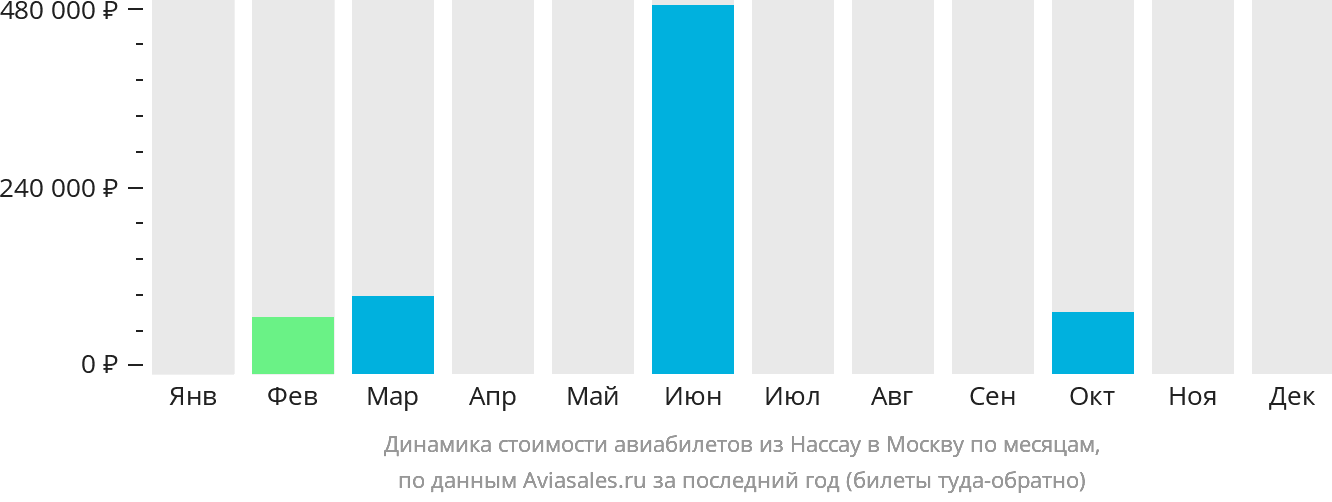 Динамика стоимости авиабилетов из Нассау в Москву по месяцам