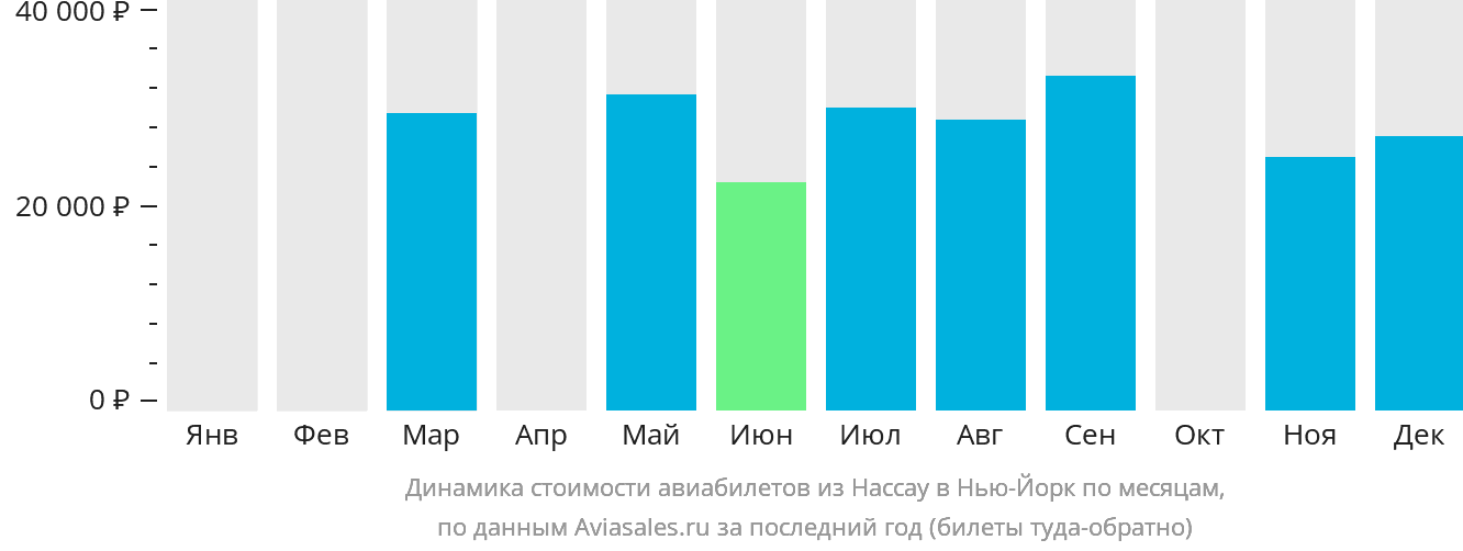 Динамика стоимости авиабилетов из Нассау в Нью-Йорк по месяцам
