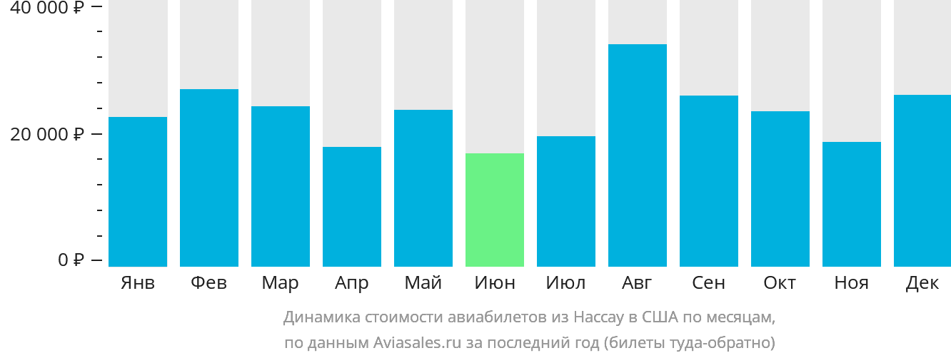 Динамика стоимости авиабилетов из Нассау в США по месяцам