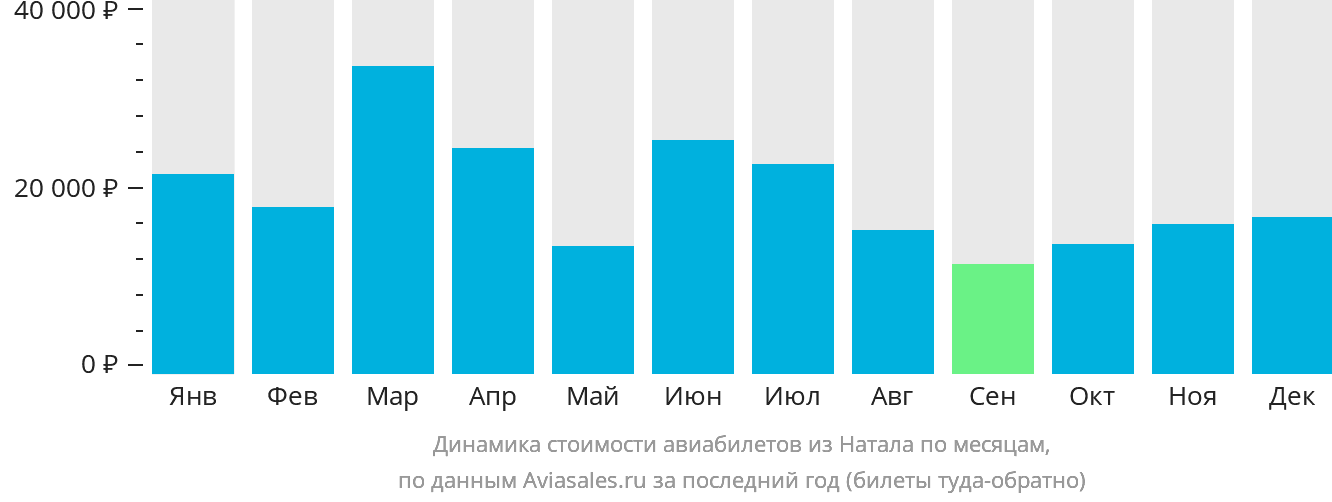 Динамика стоимости авиабилетов из Натала по месяцам