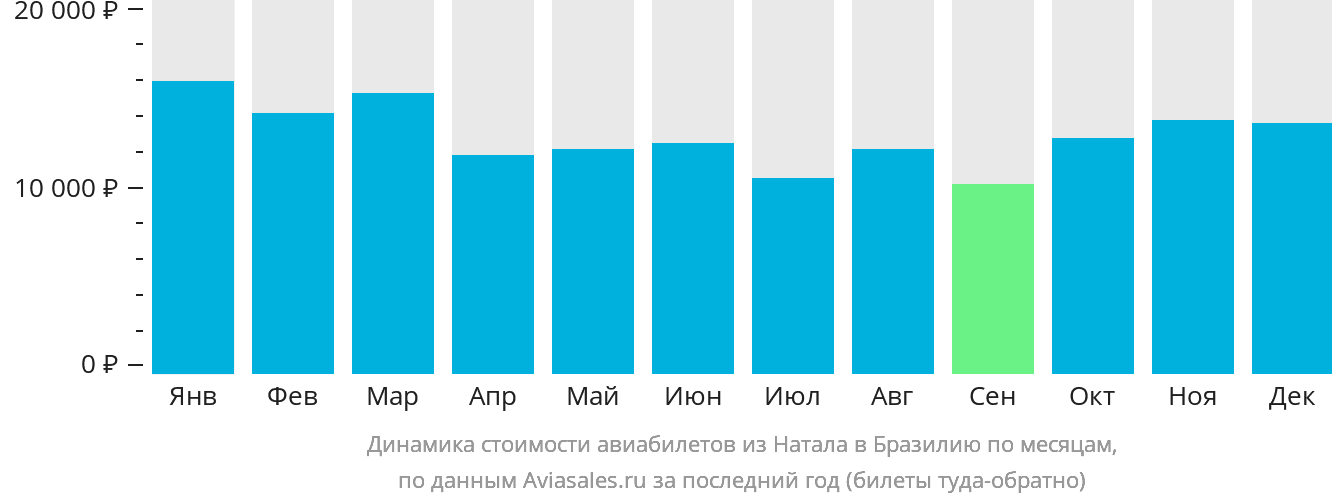 Динамика стоимости авиабилетов из Натала в Бразилию по месяцам