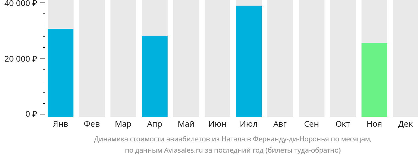 Динамика стоимости авиабилетов из Натала в Фернанду-ди-Норонья по месяцам
