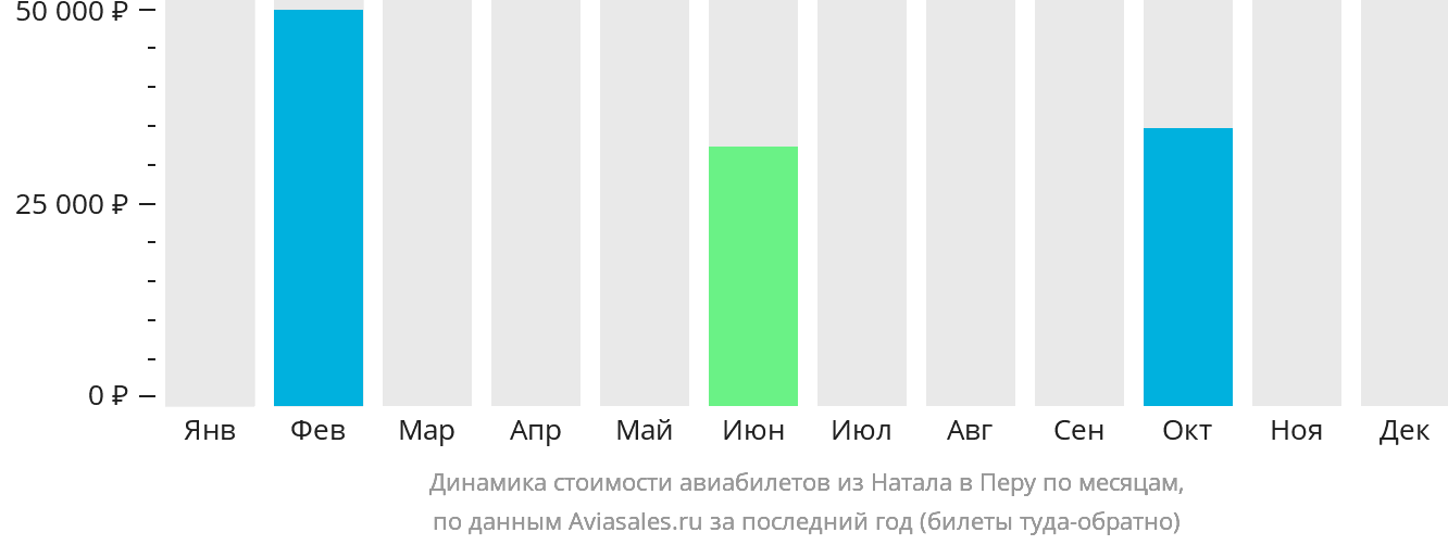 Динамика стоимости авиабилетов из Натала в Перу по месяцам
