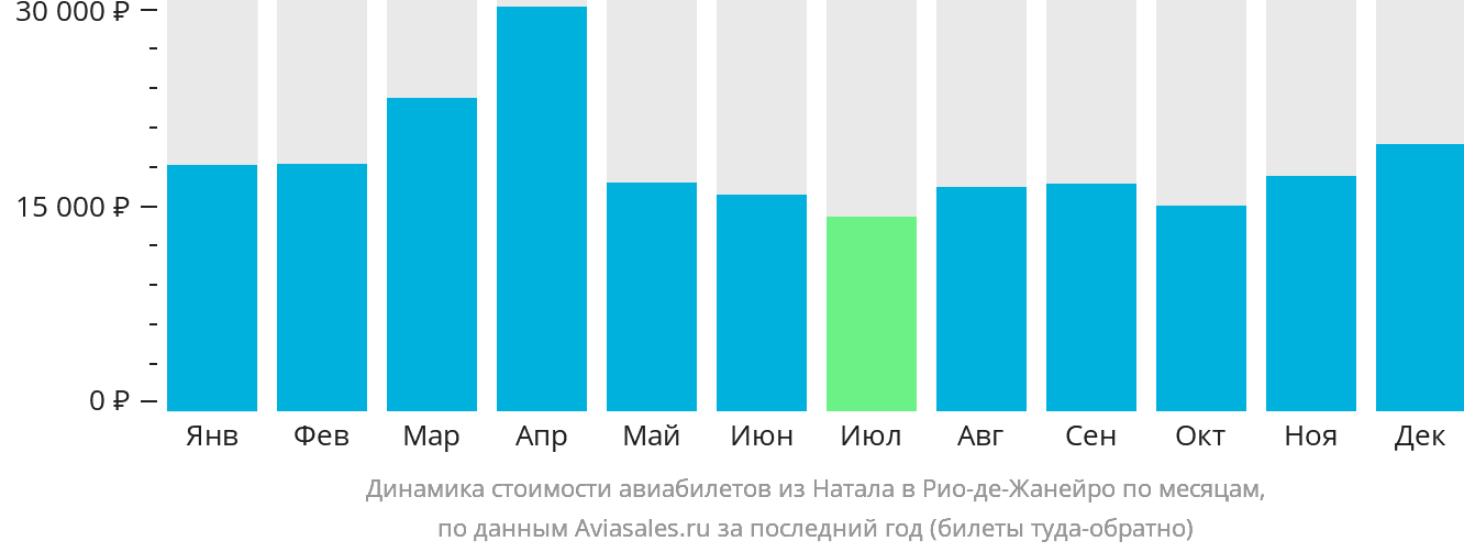 Динамика стоимости авиабилетов из Натала в Рио-де-Жанейро по месяцам
