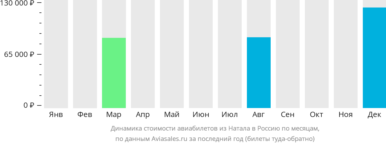 Динамика стоимости авиабилетов из Натала в Россию по месяцам