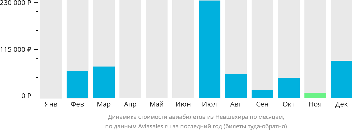 Динамика стоимости авиабилетов из Невшехира по месяцам