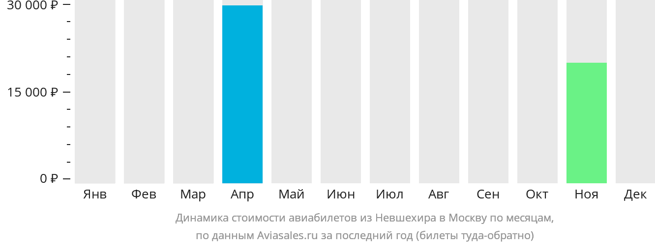 Динамика стоимости авиабилетов из Невшехира в Москву по месяцам
