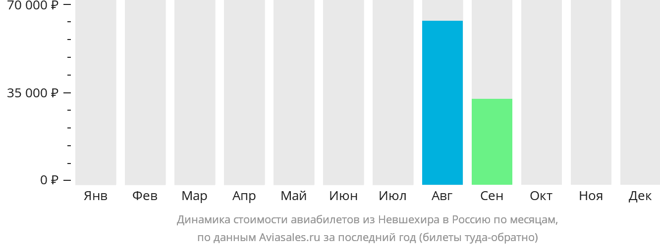 Динамика стоимости авиабилетов из Невшехира в Россию по месяцам