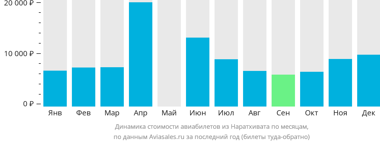 Динамика стоимости авиабилетов из Наратхивата по месяцам