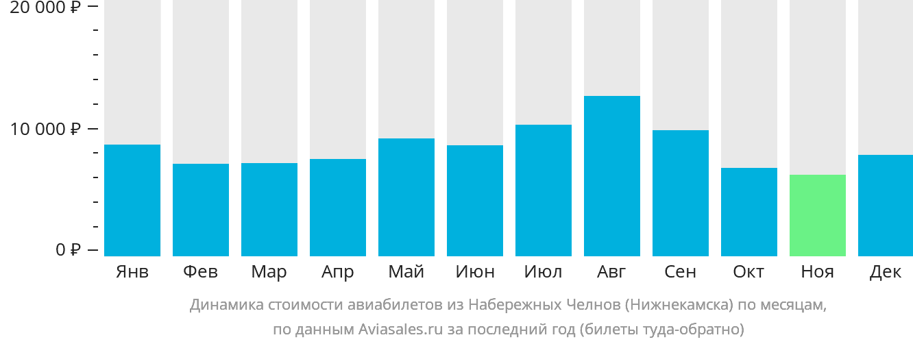 Динамика стоимости авиабилетов из Набережных Челнов (Нижнекамска) по месяцам