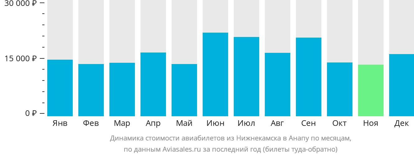 Динамика стоимости авиабилетов из Набережных Челнов (Нижнекамска) в Анапу по месяцам