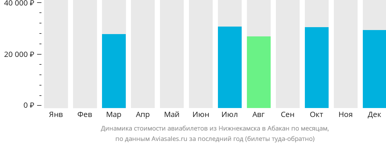 Динамика стоимости авиабилетов из Набережных Челнов (Нижнекамска) в Абакан по месяцам