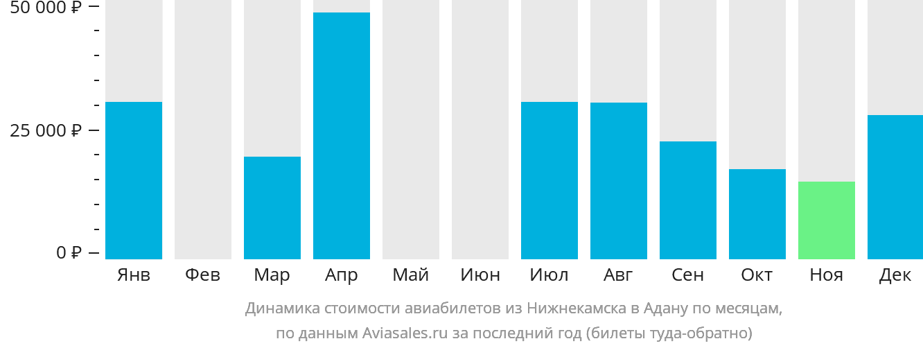 Динамика стоимости авиабилетов из Набережных Челнов (Нижнекамска) в Адану по месяцам