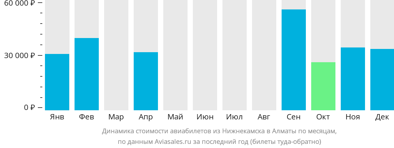 Динамика стоимости авиабилетов из Набережных Челнов (Нижнекамска) в Алматы по месяцам