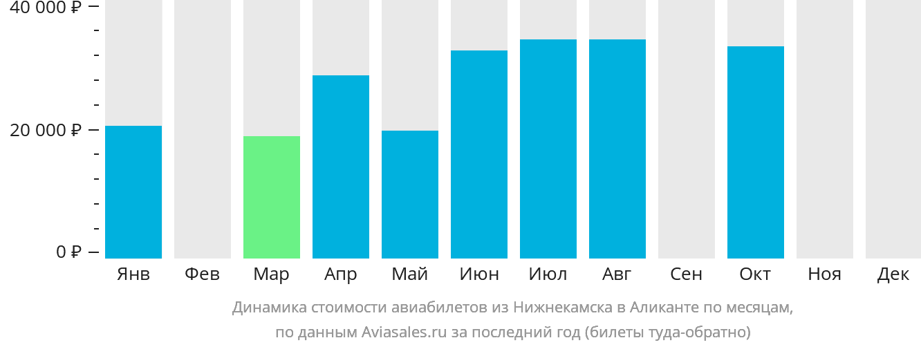 Динамика стоимости авиабилетов из Набережных Челнов (Нижнекамска) в Аликанте по месяцам