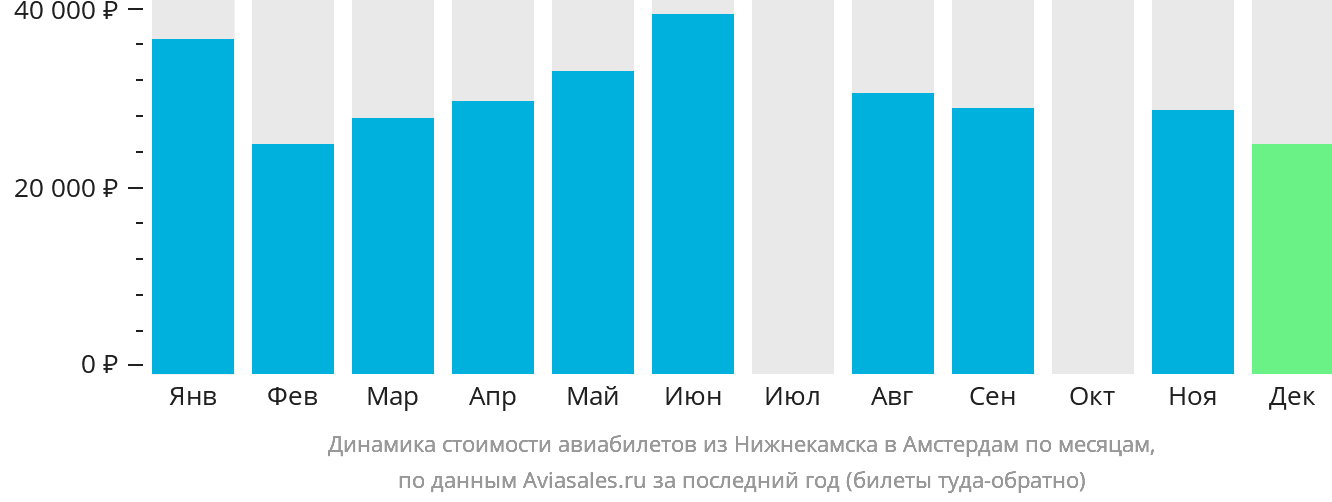 Динамика стоимости авиабилетов из Набережных Челнов (Нижнекамска) в Амстердам по месяцам