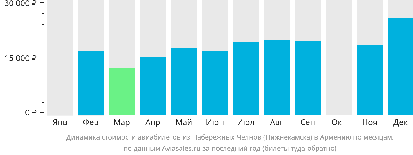 Динамика стоимости авиабилетов из Набережных Челнов (Нижнекамска) в Армению по месяцам
