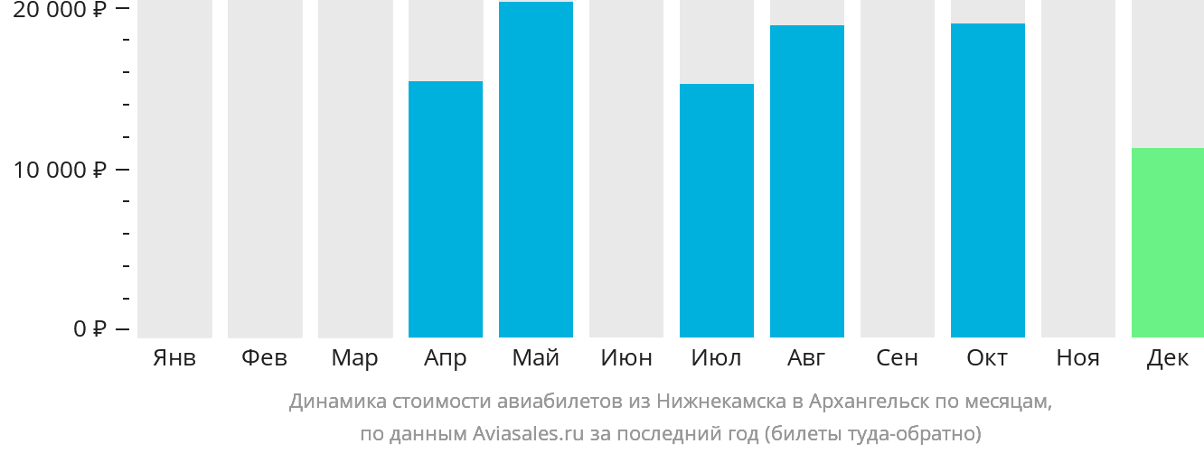 Динамика стоимости авиабилетов из Набережных Челнов (Нижнекамска) в Архангельск по месяцам