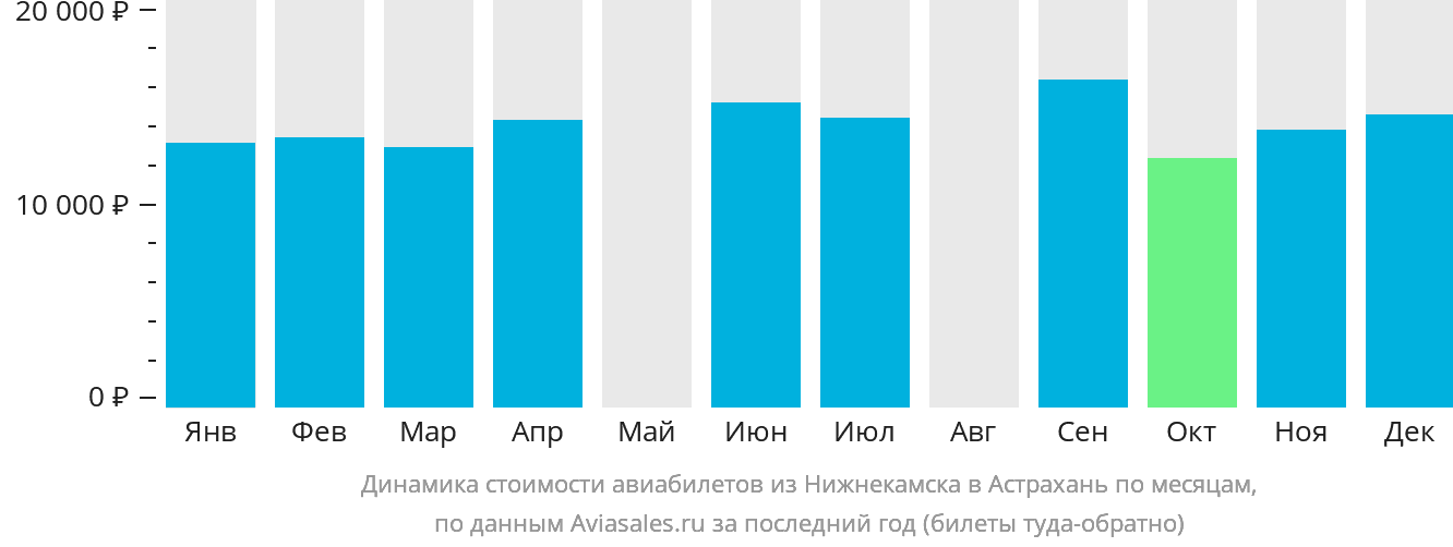 Динамика стоимости авиабилетов из Набережных Челнов (Нижнекамска) в Астрахань по месяцам