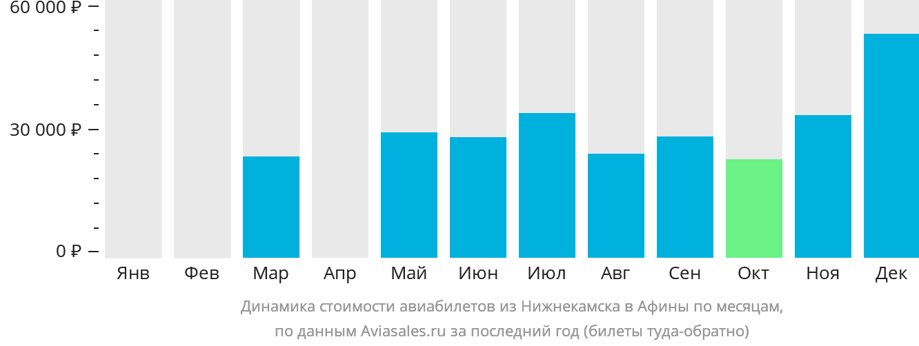 Динамика стоимости авиабилетов из Набережных Челнов (Нижнекамска) в Афины по месяцам