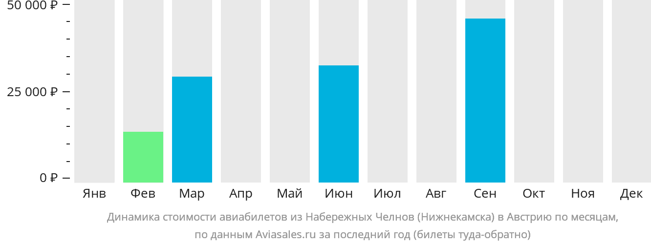 Динамика стоимости авиабилетов из Набережных Челнов (Нижнекамска) в Австрию по месяцам